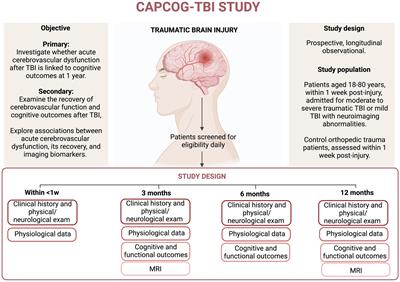 Study protocol: Cerebral autoregulation, brain perfusion, and neurocognitive outcomes after traumatic brain injury -CAPCOG-TBI